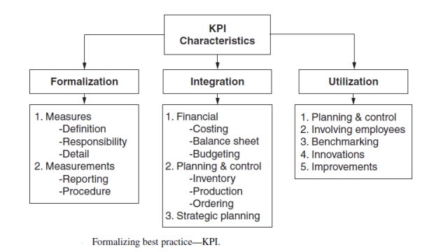 Unlocking Success: Mastering the Art of Refining Key Performance Indicators (KPIs)